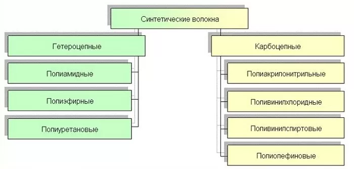 Классификация синтетических волокон